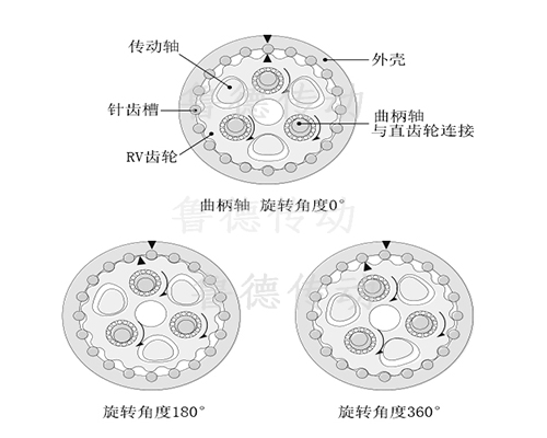 RV減（jiǎn）速機2級<a id=
